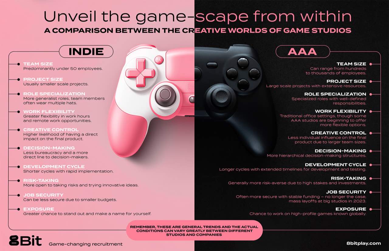 AAA vs Indie Game Studios: A Comparison of the Working Environment by 8Bit Games Industry Recruitment Agency