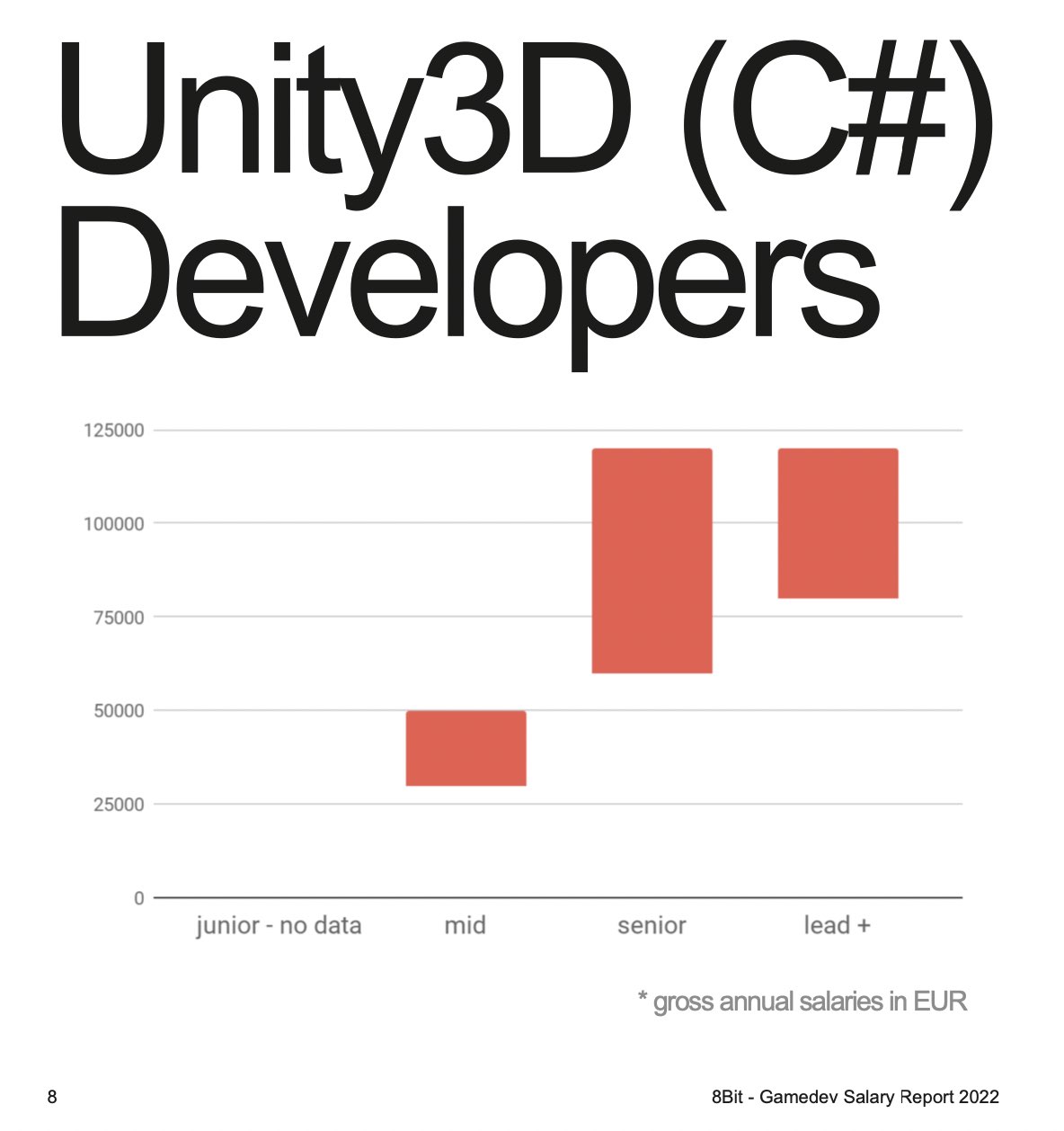 Unity3D Developers Salary Report 2022