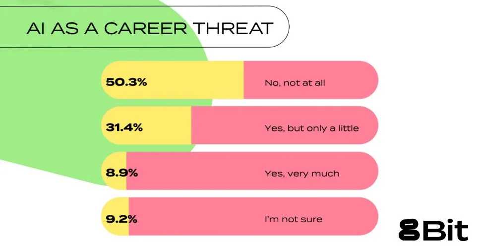 AI in game development - game developers concerns about AI's impact on the games industry jobs