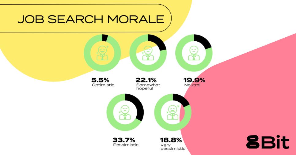 Games industry job search morale in 2025, considering the current job market and industry trends, how do you feel about securing new job in game development