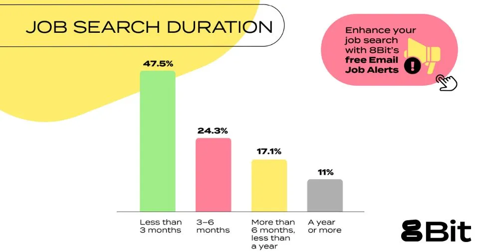How long are game developers job searching for their new role in the games industry in 2025