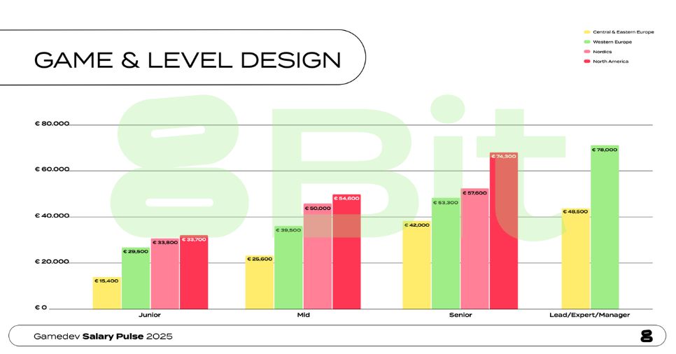 Salaries in game development: how much can you make as a gamedev in game & level design?
