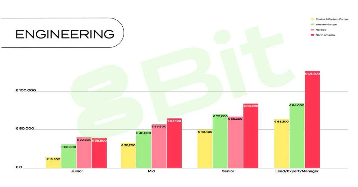 Median gross annual salaries of game development engineers per region