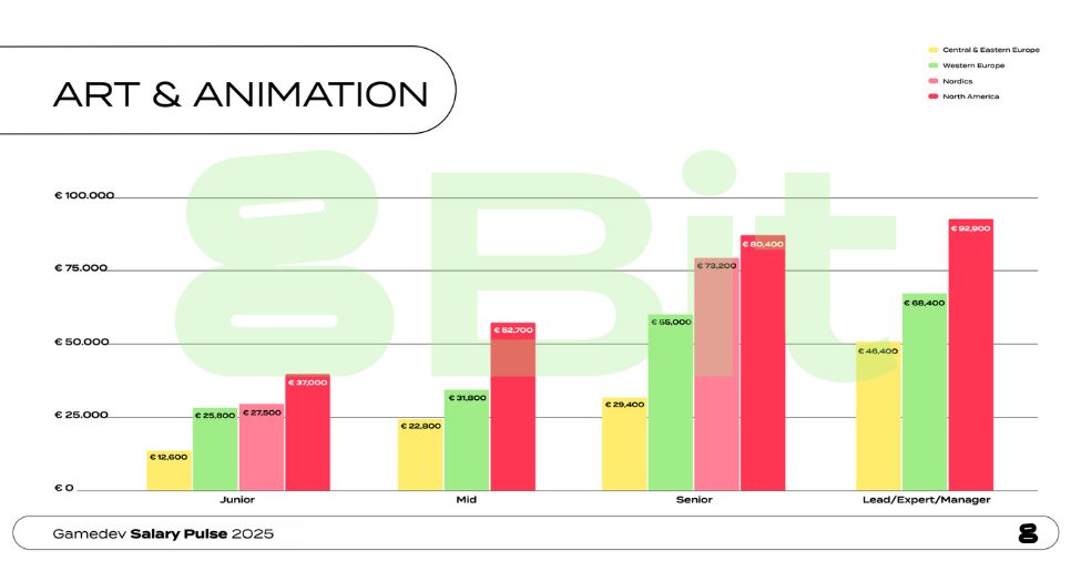 Salaries in game development: how much can you make as a gamedev in art & animation?