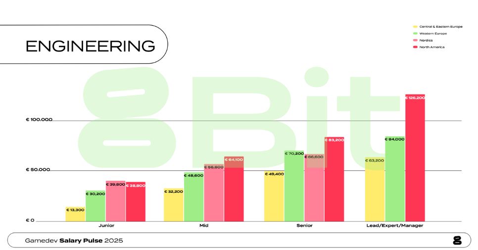 Salaries in game development: how much can you make as a gamedev in engineering?