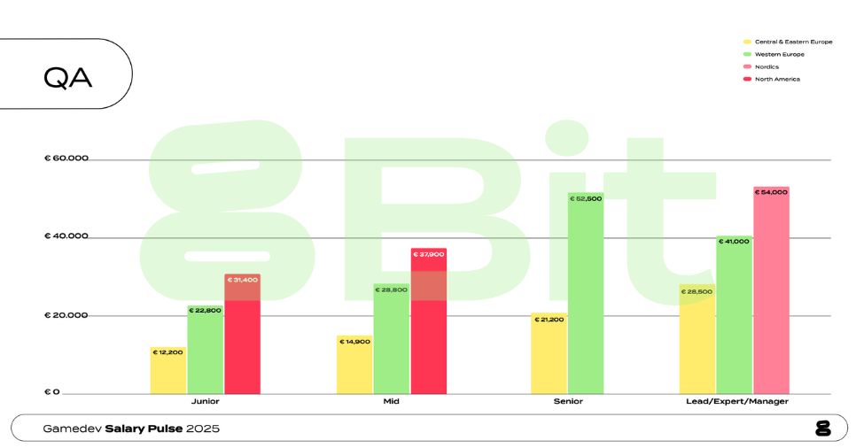 Salaries in game development: how much can you make as a gamedev in QA?