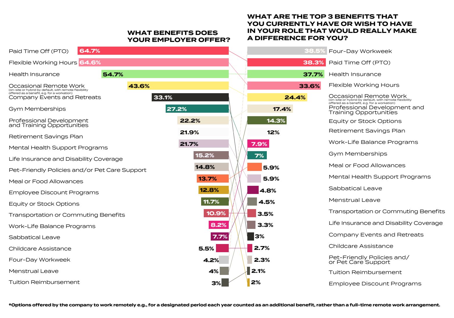 What benefits does your employer offer? What benefits would really make a difference for you? Gamedev Salary Pulse 2026 report by 8Bit - Games Industry Recruitment. 