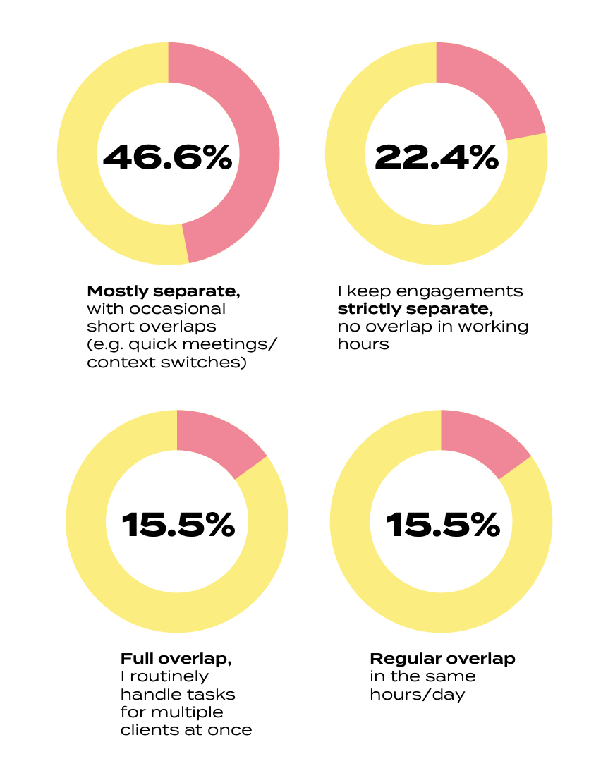 Working for more than one client, how do you manage your time? Gamedev Salary Pulse 2026