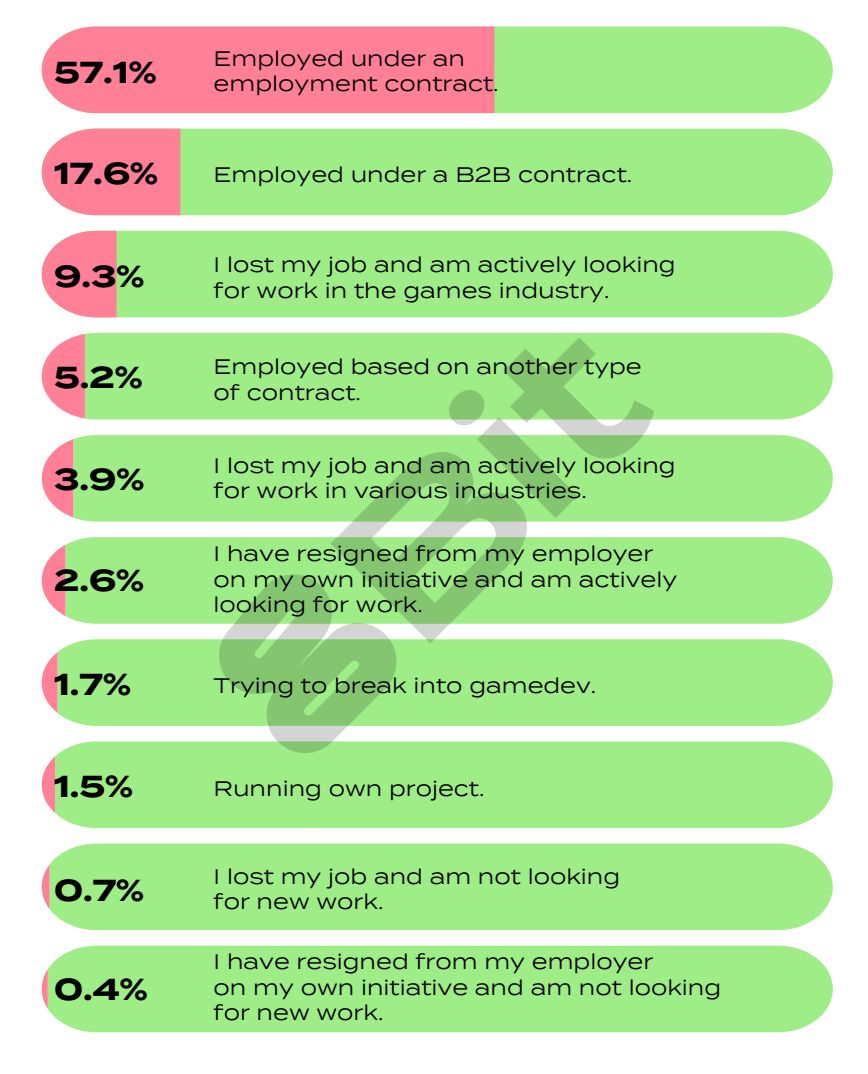 What does the general employment landscape look like globally across the games industry? How many unemployed are in the games industry? How many people were laid off in gamedev?